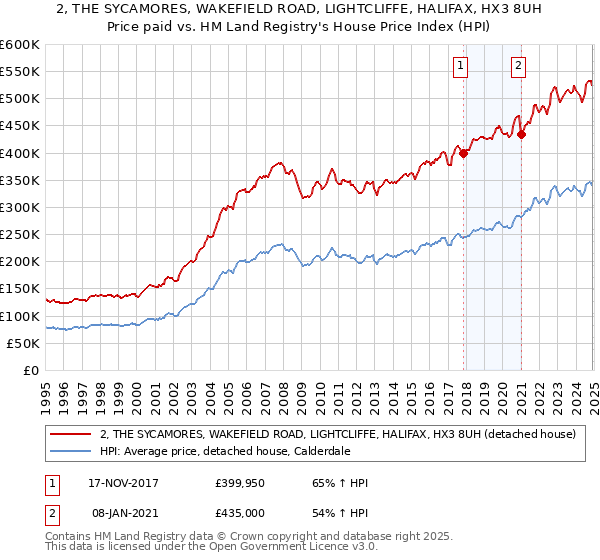 2, THE SYCAMORES, WAKEFIELD ROAD, LIGHTCLIFFE, HALIFAX, HX3 8UH: Price paid vs HM Land Registry's House Price Index