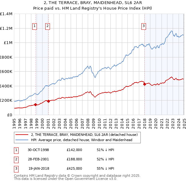 2, THE TERRACE, BRAY, MAIDENHEAD, SL6 2AR: Price paid vs HM Land Registry's House Price Index
