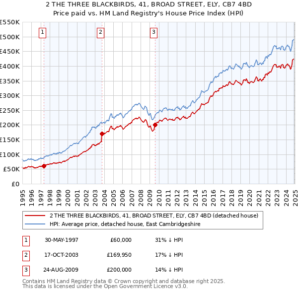 2 THE THREE BLACKBIRDS, 41, BROAD STREET, ELY, CB7 4BD: Price paid vs HM Land Registry's House Price Index