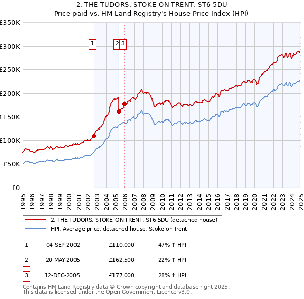 2, THE TUDORS, STOKE-ON-TRENT, ST6 5DU: Price paid vs HM Land Registry's House Price Index