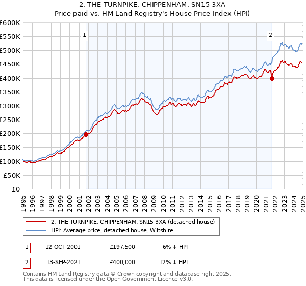 2, THE TURNPIKE, CHIPPENHAM, SN15 3XA: Price paid vs HM Land Registry's House Price Index