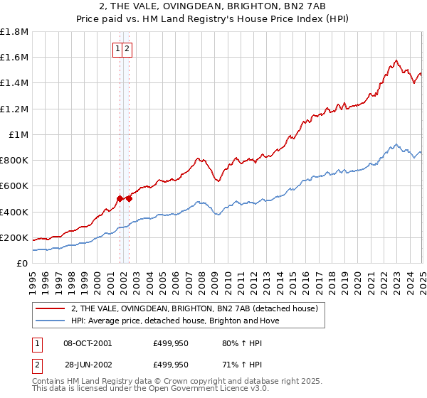 2, THE VALE, OVINGDEAN, BRIGHTON, BN2 7AB: Price paid vs HM Land Registry's House Price Index