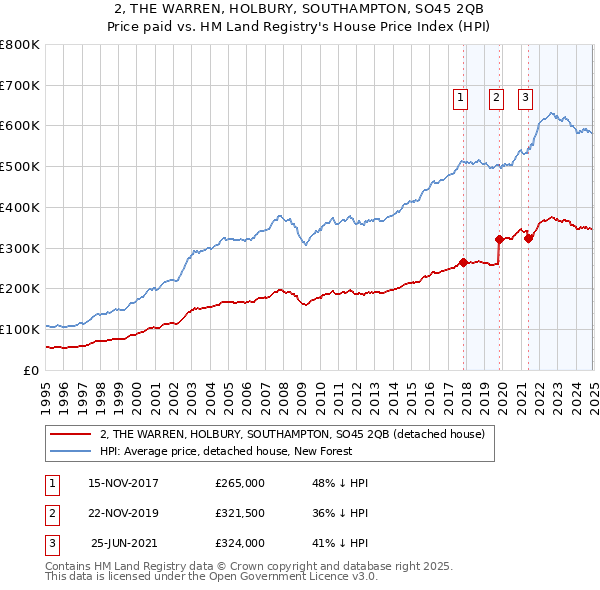 2, THE WARREN, HOLBURY, SOUTHAMPTON, SO45 2QB: Price paid vs HM Land Registry's House Price Index