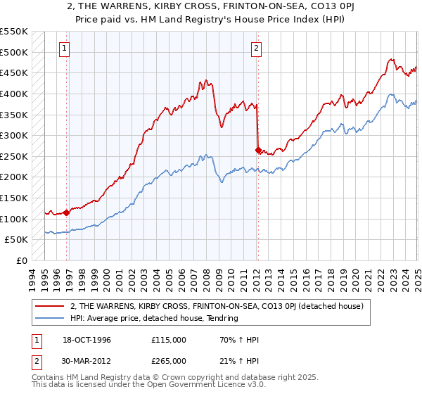 2, THE WARRENS, KIRBY CROSS, FRINTON-ON-SEA, CO13 0PJ: Price paid vs HM Land Registry's House Price Index
