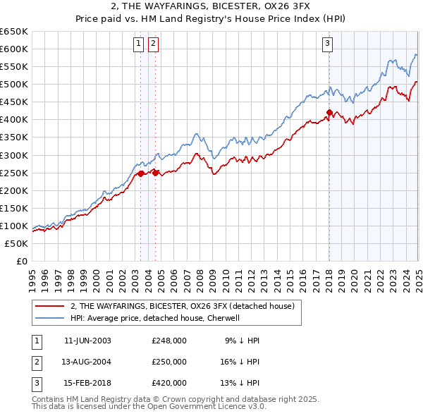 2, THE WAYFARINGS, BICESTER, OX26 3FX: Price paid vs HM Land Registry's House Price Index
