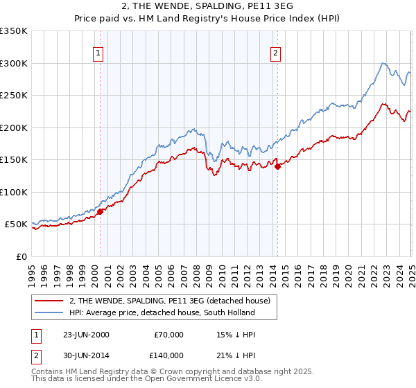 2, THE WENDE, SPALDING, PE11 3EG: Price paid vs HM Land Registry's House Price Index