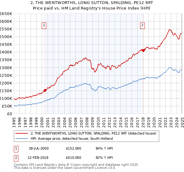 2, THE WENTWORTHS, LONG SUTTON, SPALDING, PE12 9RT: Price paid vs HM Land Registry's House Price Index
