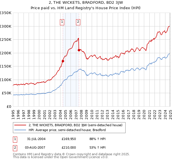 2, THE WICKETS, BRADFORD, BD2 3JW: Price paid vs HM Land Registry's House Price Index