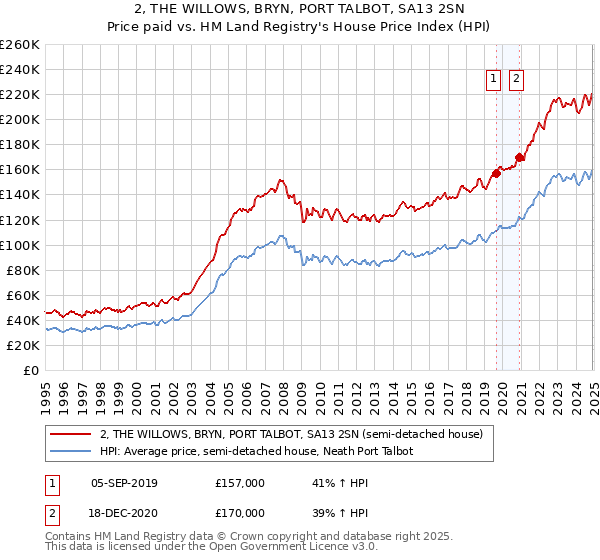 2, THE WILLOWS, BRYN, PORT TALBOT, SA13 2SN: Price paid vs HM Land Registry's House Price Index