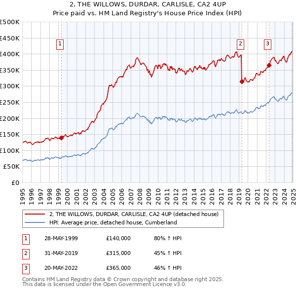 2, THE WILLOWS, DURDAR, CARLISLE, CA2 4UP: Price paid vs HM Land Registry's House Price Index