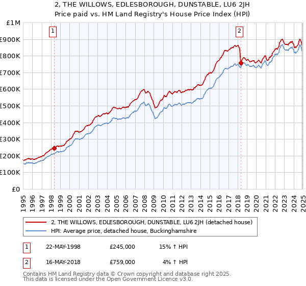 2, THE WILLOWS, EDLESBOROUGH, DUNSTABLE, LU6 2JH: Price paid vs HM Land Registry's House Price Index
