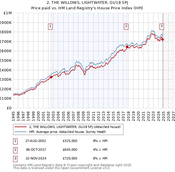 2, THE WILLOWS, LIGHTWATER, GU18 5PJ: Price paid vs HM Land Registry's House Price Index