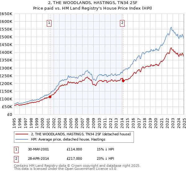 2, THE WOODLANDS, HASTINGS, TN34 2SF: Price paid vs HM Land Registry's House Price Index
