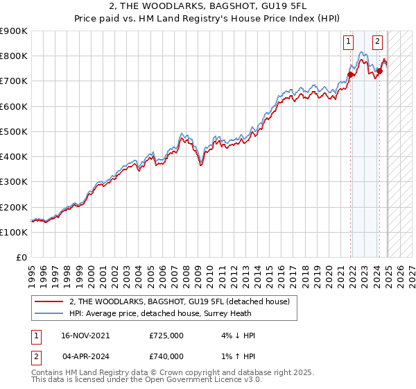 2, THE WOODLARKS, BAGSHOT, GU19 5FL: Price paid vs HM Land Registry's House Price Index