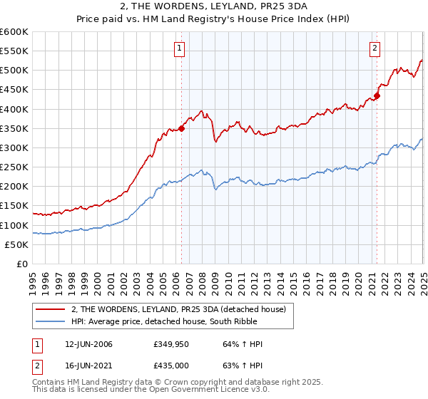 2, THE WORDENS, LEYLAND, PR25 3DA: Price paid vs HM Land Registry's House Price Index