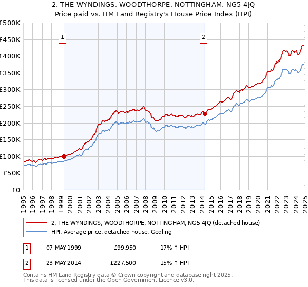 2, THE WYNDINGS, WOODTHORPE, NOTTINGHAM, NG5 4JQ: Price paid vs HM Land Registry's House Price Index