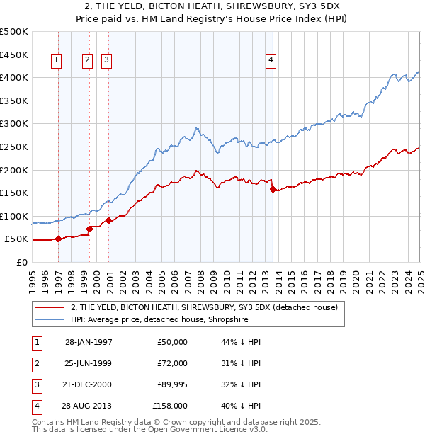 2, THE YELD, BICTON HEATH, SHREWSBURY, SY3 5DX: Price paid vs HM Land Registry's House Price Index