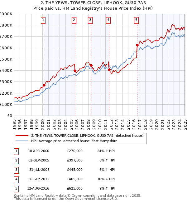 2, THE YEWS, TOWER CLOSE, LIPHOOK, GU30 7AS: Price paid vs HM Land Registry's House Price Index