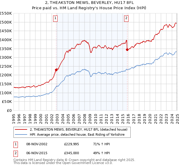 2, THEAKSTON MEWS, BEVERLEY, HU17 8FL: Price paid vs HM Land Registry's House Price Index