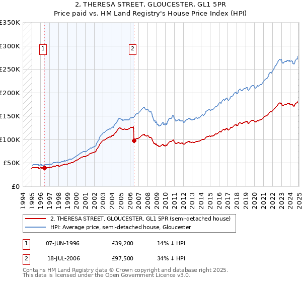 2, THERESA STREET, GLOUCESTER, GL1 5PR: Price paid vs HM Land Registry's House Price Index