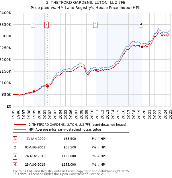 2, THETFORD GARDENS, LUTON, LU2 7FE: Price paid vs HM Land Registry's House Price Index