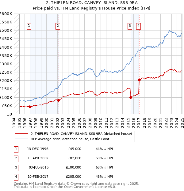 2, THIELEN ROAD, CANVEY ISLAND, SS8 9BA: Price paid vs HM Land Registry's House Price Index