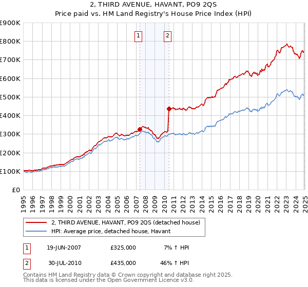 2, THIRD AVENUE, HAVANT, PO9 2QS: Price paid vs HM Land Registry's House Price Index