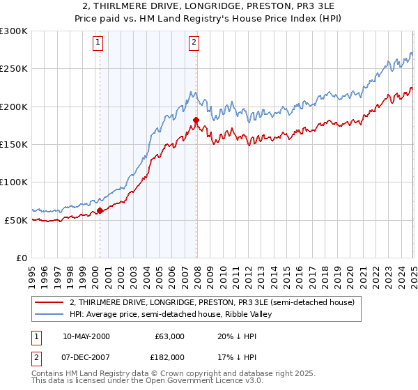 2, THIRLMERE DRIVE, LONGRIDGE, PRESTON, PR3 3LE: Price paid vs HM Land Registry's House Price Index