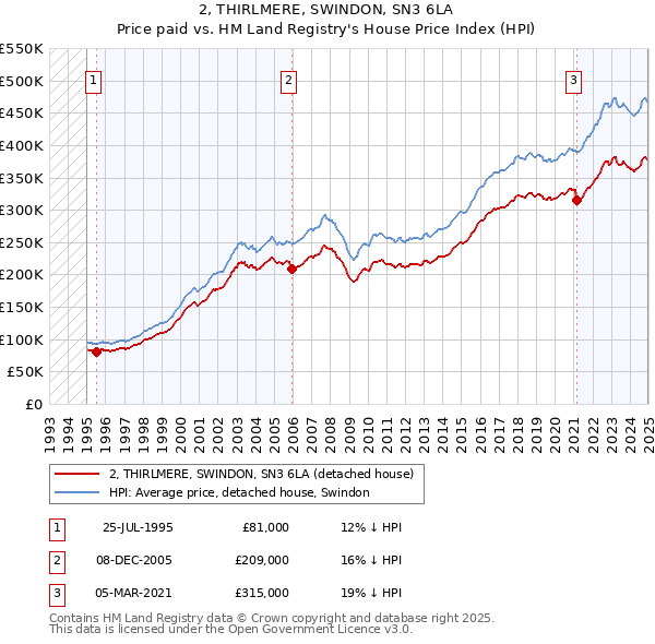 2, THIRLMERE, SWINDON, SN3 6LA: Price paid vs HM Land Registry's House Price Index