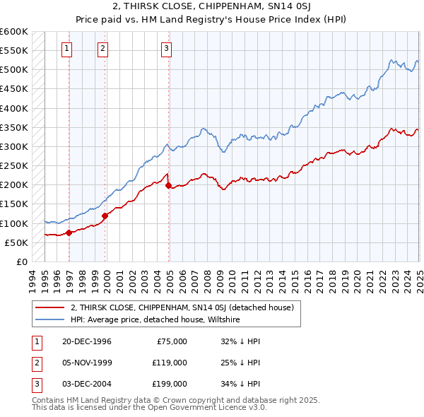 2, THIRSK CLOSE, CHIPPENHAM, SN14 0SJ: Price paid vs HM Land Registry's House Price Index