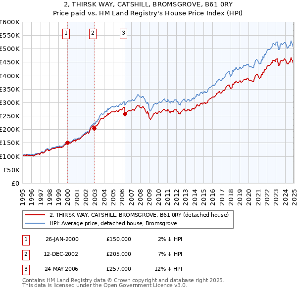 2, THIRSK WAY, CATSHILL, BROMSGROVE, B61 0RY: Price paid vs HM Land Registry's House Price Index