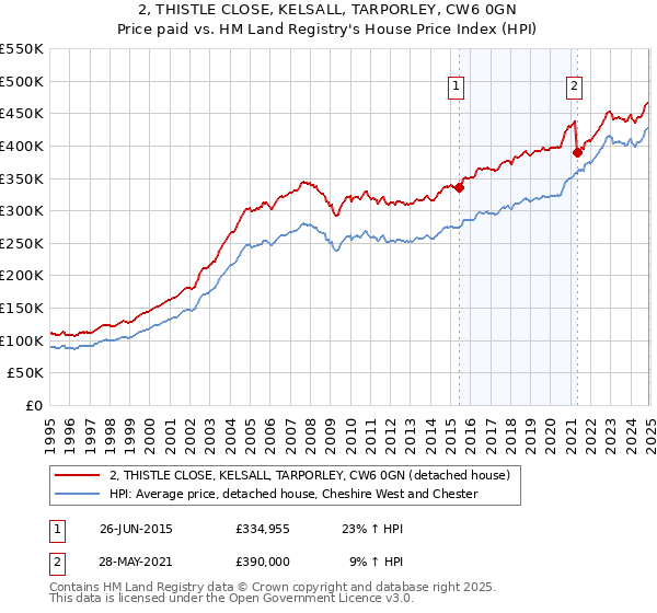 2, THISTLE CLOSE, KELSALL, TARPORLEY, CW6 0GN: Price paid vs HM Land Registry's House Price Index