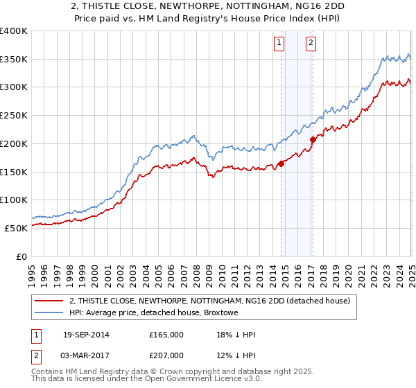2, THISTLE CLOSE, NEWTHORPE, NOTTINGHAM, NG16 2DD: Price paid vs HM Land Registry's House Price Index