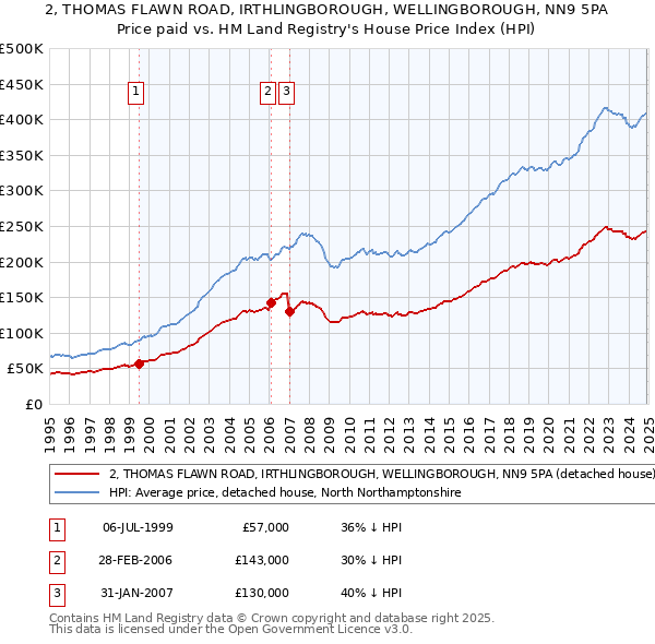 2, THOMAS FLAWN ROAD, IRTHLINGBOROUGH, WELLINGBOROUGH, NN9 5PA: Price paid vs HM Land Registry's House Price Index