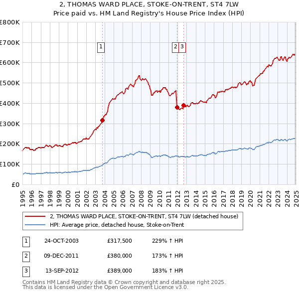 2, THOMAS WARD PLACE, STOKE-ON-TRENT, ST4 7LW: Price paid vs HM Land Registry's House Price Index