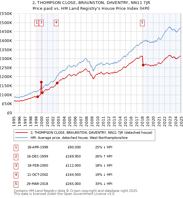 2, THOMPSON CLOSE, BRAUNSTON, DAVENTRY, NN11 7JR: Price paid vs HM Land Registry's House Price Index