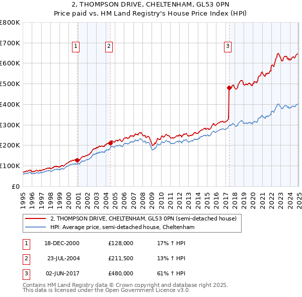 2, THOMPSON DRIVE, CHELTENHAM, GL53 0PN: Price paid vs HM Land Registry's House Price Index