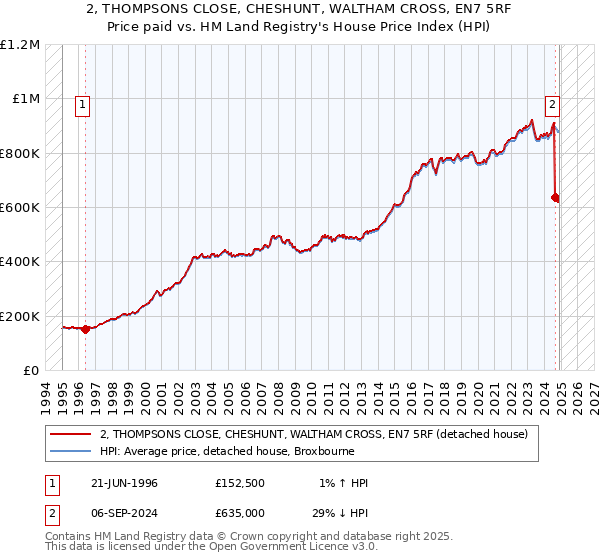 2, THOMPSONS CLOSE, CHESHUNT, WALTHAM CROSS, EN7 5RF: Price paid vs HM Land Registry's House Price Index