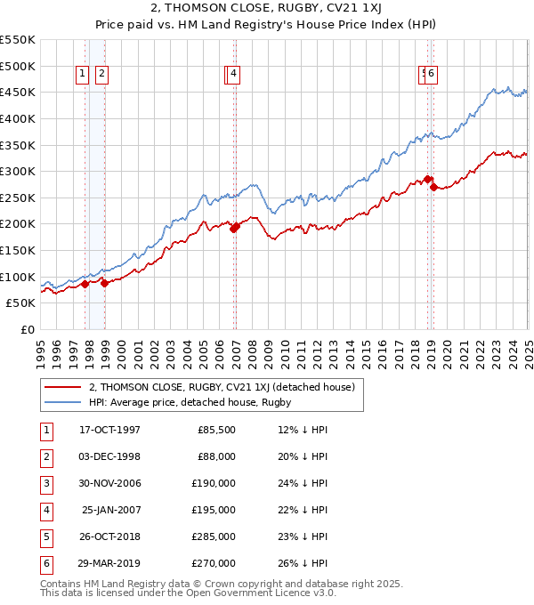 2, THOMSON CLOSE, RUGBY, CV21 1XJ: Price paid vs HM Land Registry's House Price Index