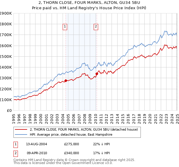 2, THORN CLOSE, FOUR MARKS, ALTON, GU34 5BU: Price paid vs HM Land Registry's House Price Index
