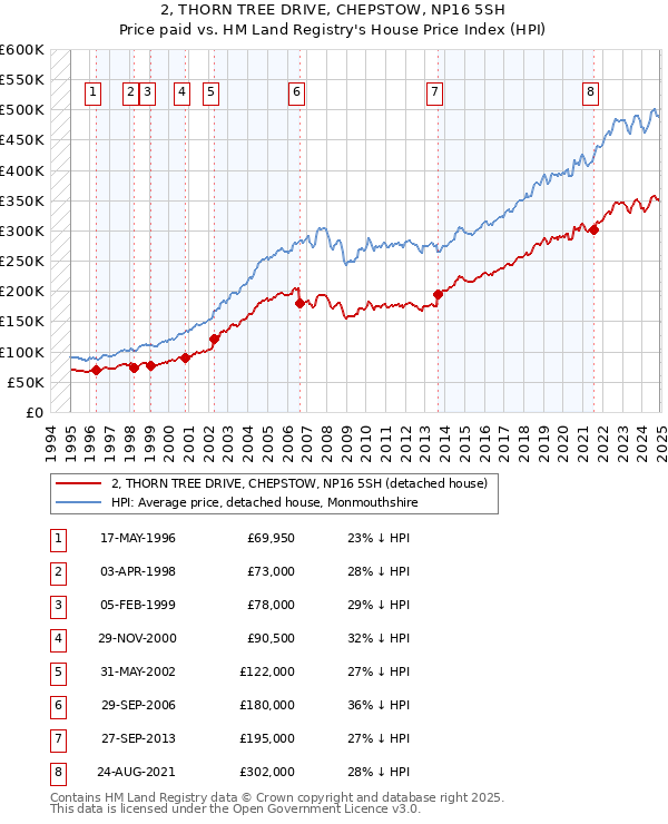 2, THORN TREE DRIVE, CHEPSTOW, NP16 5SH: Price paid vs HM Land Registry's House Price Index