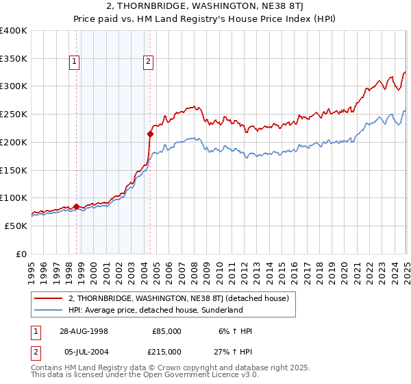 2, THORNBRIDGE, WASHINGTON, NE38 8TJ: Price paid vs HM Land Registry's House Price Index