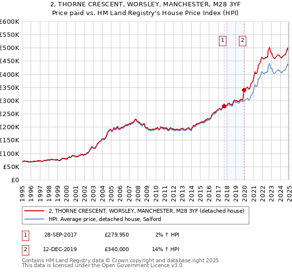 2, THORNE CRESCENT, WORSLEY, MANCHESTER, M28 3YF: Price paid vs HM Land Registry's House Price Index