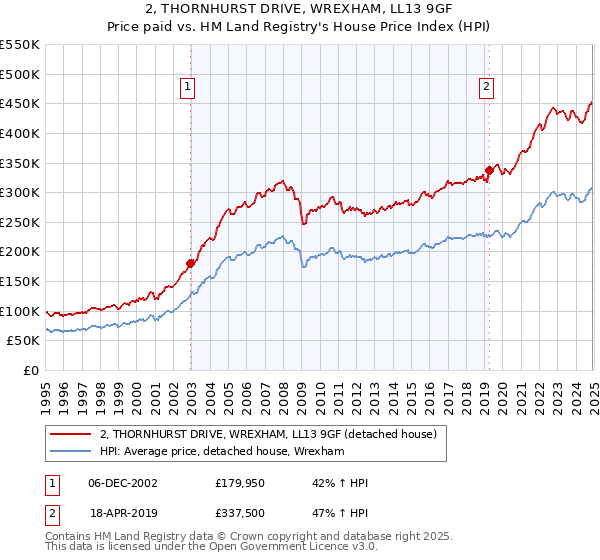 2, THORNHURST DRIVE, WREXHAM, LL13 9GF: Price paid vs HM Land Registry's House Price Index