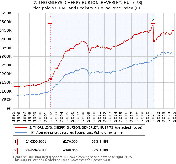 2, THORNLEYS, CHERRY BURTON, BEVERLEY, HU17 7SJ: Price paid vs HM Land Registry's House Price Index