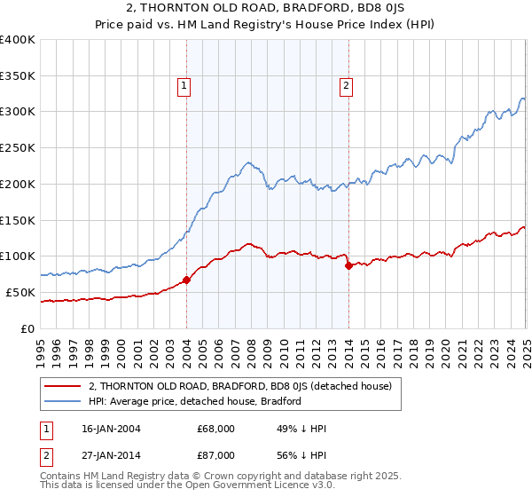2, THORNTON OLD ROAD, BRADFORD, BD8 0JS: Price paid vs HM Land Registry's House Price Index