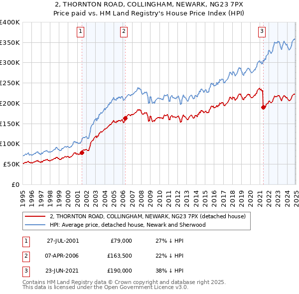 2, THORNTON ROAD, COLLINGHAM, NEWARK, NG23 7PX: Price paid vs HM Land Registry's House Price Index