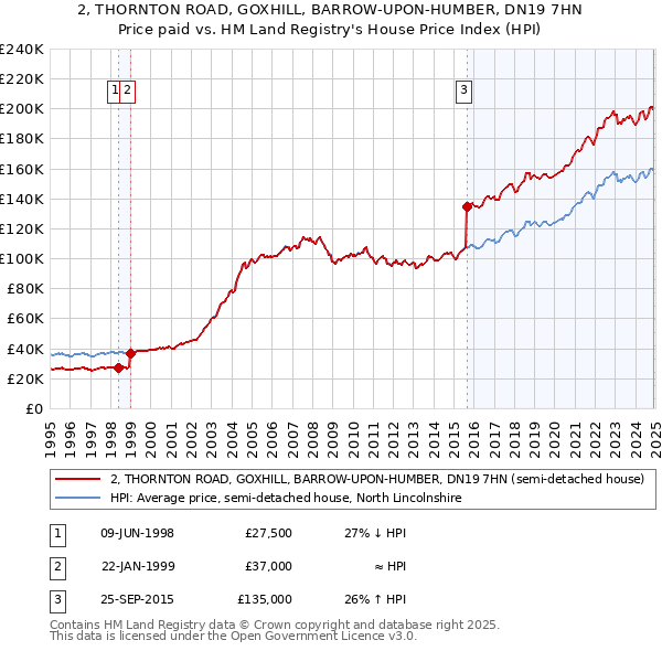 2, THORNTON ROAD, GOXHILL, BARROW-UPON-HUMBER, DN19 7HN: Price paid vs HM Land Registry's House Price Index