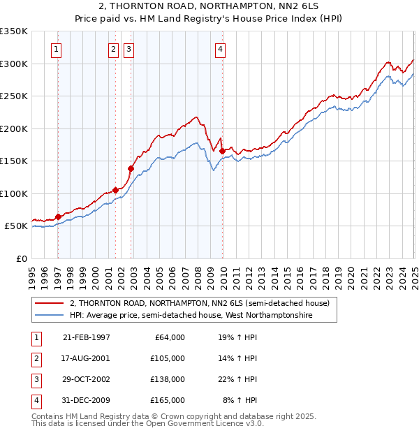 2, THORNTON ROAD, NORTHAMPTON, NN2 6LS: Price paid vs HM Land Registry's House Price Index