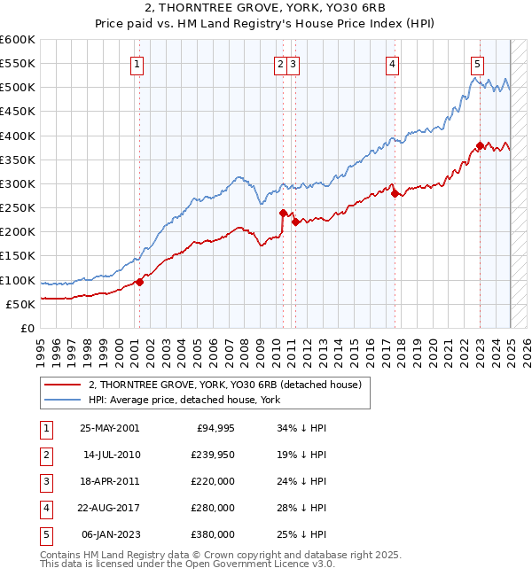 2, THORNTREE GROVE, YORK, YO30 6RB: Price paid vs HM Land Registry's House Price Index